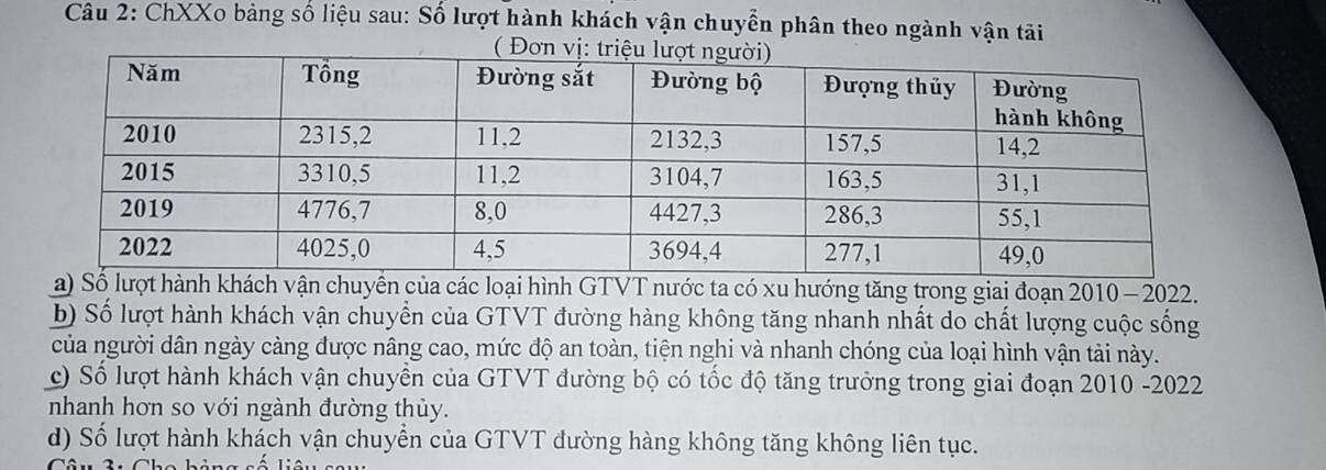 ChXXo bảng số liệu sau: Số lượt hành khách vận chuyển phân theo ngành vận tãi 
a) Số lượt hành khách vận chuyền của các loại hình GTVT nước ta có xu hướng tăng trong giai đoạn 2010 - 2022. 
b) Số lượt hành khách vận chuyển của GTVT đường hàng không tăng nhanh nhất do chất lượng cuộc sống 
của người dân ngày càng được nâng cao, mức độ an toàn, tiện nghi và nhanh chóng của loại hình vận tải này. 
c) Số lượt hành khách vận chuyển của GTVT đường bộ có tốc độ tăng trưởng trong giai đoạn 2010 -2022 
nhanh hơn so với ngành đường thủy. 
d) Số lượt hành khách vận chuyển của GTVT đường hàng không tăng không liên tục.