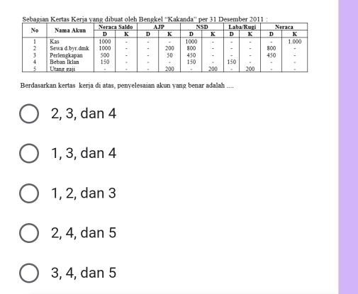 Sebagian Kertas Kerja yang dibuat oleh Bengkel ''Kakanda'' per 31 Desember 2011
Berdasarkan kertas kerja di atas, penyelesaian akun yang benar adalah ....
2, 3, dan 4
1, 3, dan 4
1, 2, dan 3
2, 4, dan 5
3, 4, dan 5