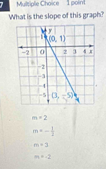 What is the slope of this graph?
m=2
m=- 1/2 
m=3
m=-2