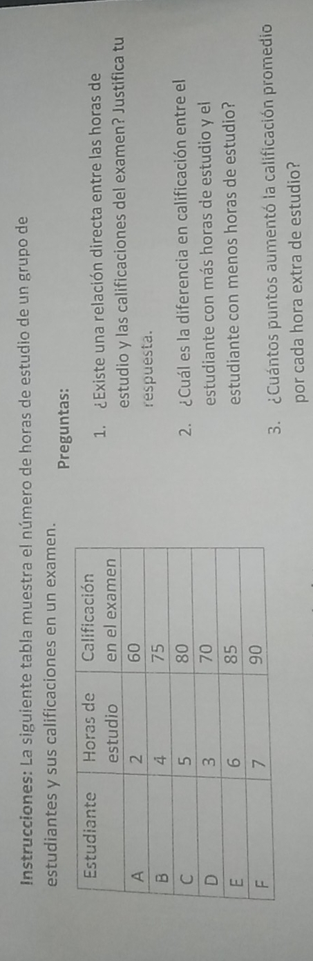 Instrucciones: La siguiente tabla muestra el número de horas de estudio de un grupo de 
estudiantes y sus calificaciones en un examen. 
Preguntas: 
1. ¿Existe una relación directa entre las horas de 
estudio y las calificaciones del examen? Justifica tu 
respuesta. 
2. ¿Cuál es la diferencia en calificación entre el 
estudiante con más horas de estudio y el 
estudiante con menos horas de estudio? 
3. ¿Cuántos puntos aumentó la calificación promedio 
por cada hora extra de estudio?