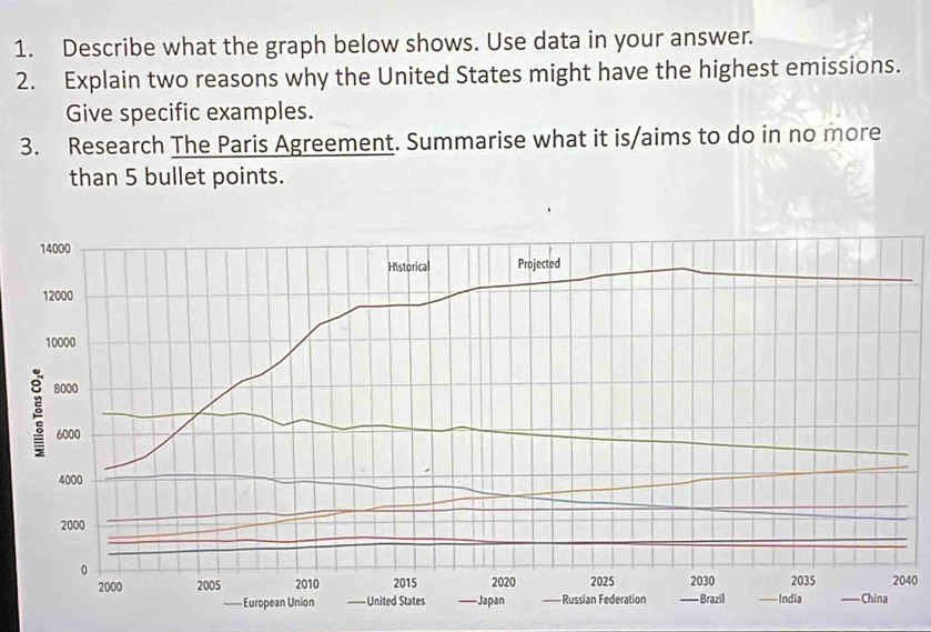 Describe what the graph below shows. Use data in your answer. 
2. Explain two reasons why the United States might have the highest emissions. 
Give specific examples. 
3. Research The Paris Agreement. Summarise what it is/aims to do in no more 
than 5 bullet points. 
2040