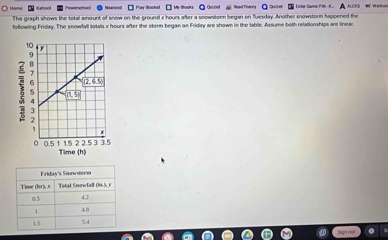 Home Kahoot Powerschool Nearpod Play Blooket My Blooks Quizlet ReadTheory Quizlet Enter Garne PIN - ALEKS Wschoo
The graph shows the total amount of snow on the ground x hours after a snowstorm began on Tuesday. Another snowstorm happened the
following Friday. The snowfall totals x hours after the storm began on Friday are shown in the table. Assume both relationships are linear.
Sign out