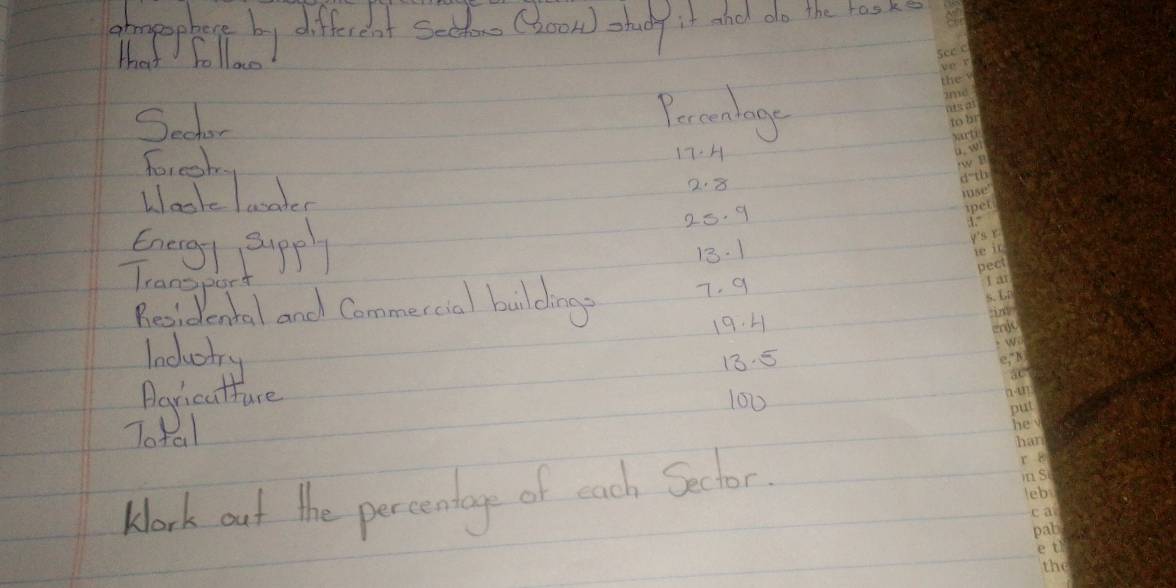 happ bih by difcent sodde (boow) shog o ahd do the ba 
Secher 
Perconbage 
foresh 17.H
Waokelaater 2.8
25. 9
13. 1
Residental and Commercial buil ding? 7. 9
19. 4
Iadutry
13. 5
10ot putte 
l00 
Klork out the percentage of each Sechor.