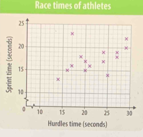 Race times of athletes
25
× 
×
20
× × 
× 
× 
×
15
× 
× 
×
10
0 10 15 20 25 30
Hurdles time (seconds)