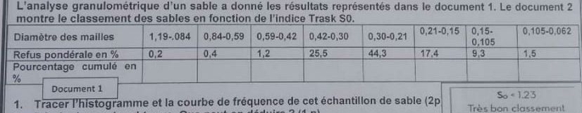 L'analyse granulométrique d'un sable a donné les résultats représentés dans le document 1. Le document 2
montre le classement des sables en fonction de I'indice Trask S0.
S_0<1.23
1. Tracer l'histogramme et la courbe de fréquence de cet échantillon de sable (2p Très bon classement