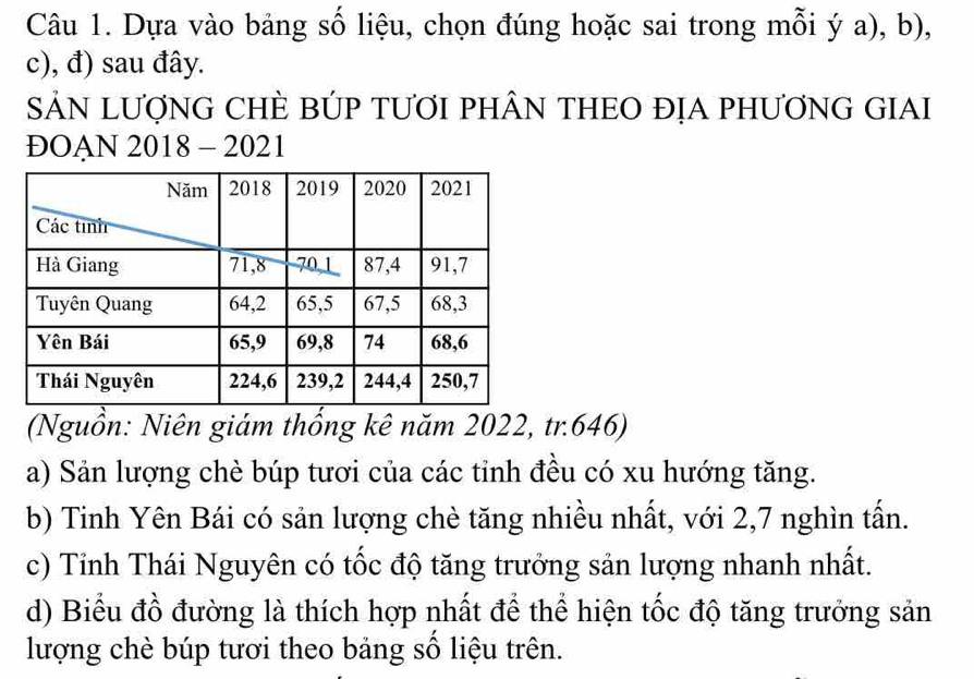 Dựa vào bảng số liệu, chọn đúng hoặc sai trong mỗi ý a), b),
c), đ) sau đây.
SẢN LượNG CHÈ BÚP TƯƠI pHÂN THEO ĐỊA PHƯơNG GIAI
ĐOAN 2018 - 2021
(Nguồn: Niên giám thống kê năm 2022, tr. 646)
a) Sản lượng chè búp tươi của các tỉnh đều có xu hướng tăng.
b) Tinh Yên Bái có sản lượng chè tăng nhiều nhất, với 2, 7 nghìn tấn.
c) Tỉnh Thái Nguyên có tốc độ tăng trưởng sản lượng nhanh nhất.
d) Biểu đồ đường là thích hợp nhất để thể hiện tốc độ tăng trưởng sản
lượng chè búp tươi theo bảng số liệu trên.