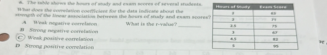 The table shows the hours of study and exam scores of several students.
What does the correlation coefficient for the data indicate about the
strength of the linear association between the hours of study and exam score
_
A Weak negative correlaton What is the r -value?
B Strong negative correlation
C Weak positive correlation

D Strong positive correlation