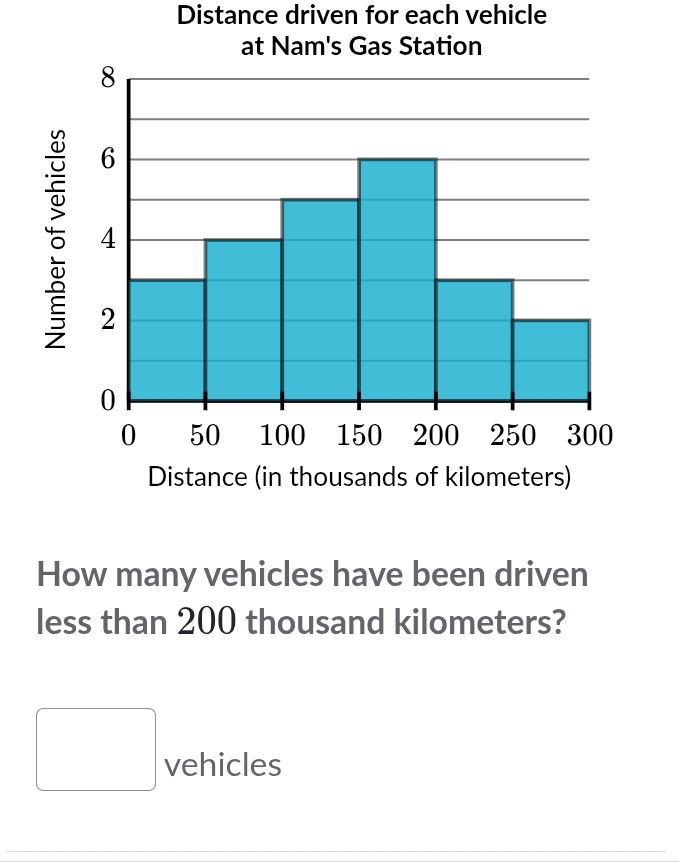 Distance driven for each vehicle 
How many vehicles have been driven 
less than 200 thousand kilometers? 
□ vehicles