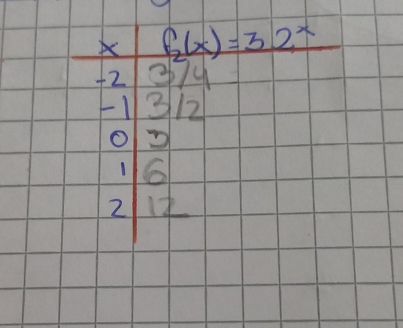 f_2(x)=32^x
+2 34
-1 312
O
1 6
2 If