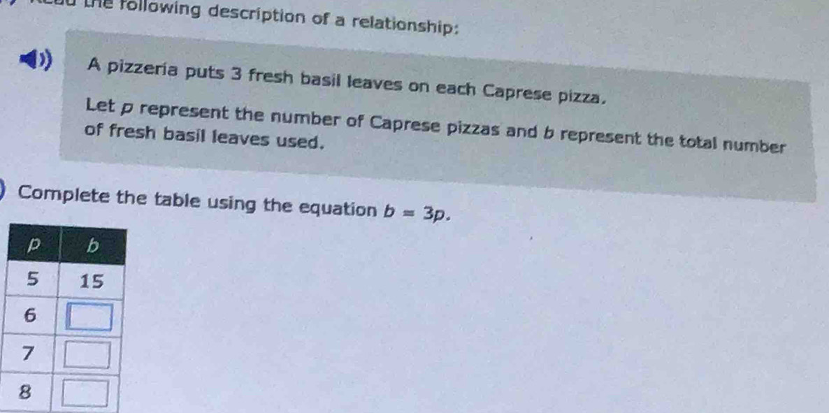 Tn the following description of a relationship: 
A pizzería puts 3 fresh basil leaves on each Caprese pizza. 
Let p represent the number of Caprese pizzas and b represent the total number 
of fresh basil leaves used. 
Complete the table using the equation b=3p.