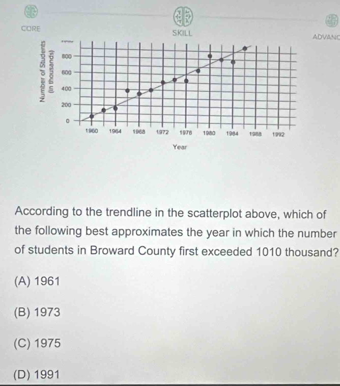 CORE SKILL ADVANC
。 rw
800
600
400
200
0
1960 1964 1968 1972 1976 1980 1984 1988 1992
Year
According to the trendline in the scatterplot above, which of
the following best approximates the year in which the number
of students in Broward County first exceeded 1010 thousand?
(A) 1961
(B) 1973
(C) 1975
(D) 1991