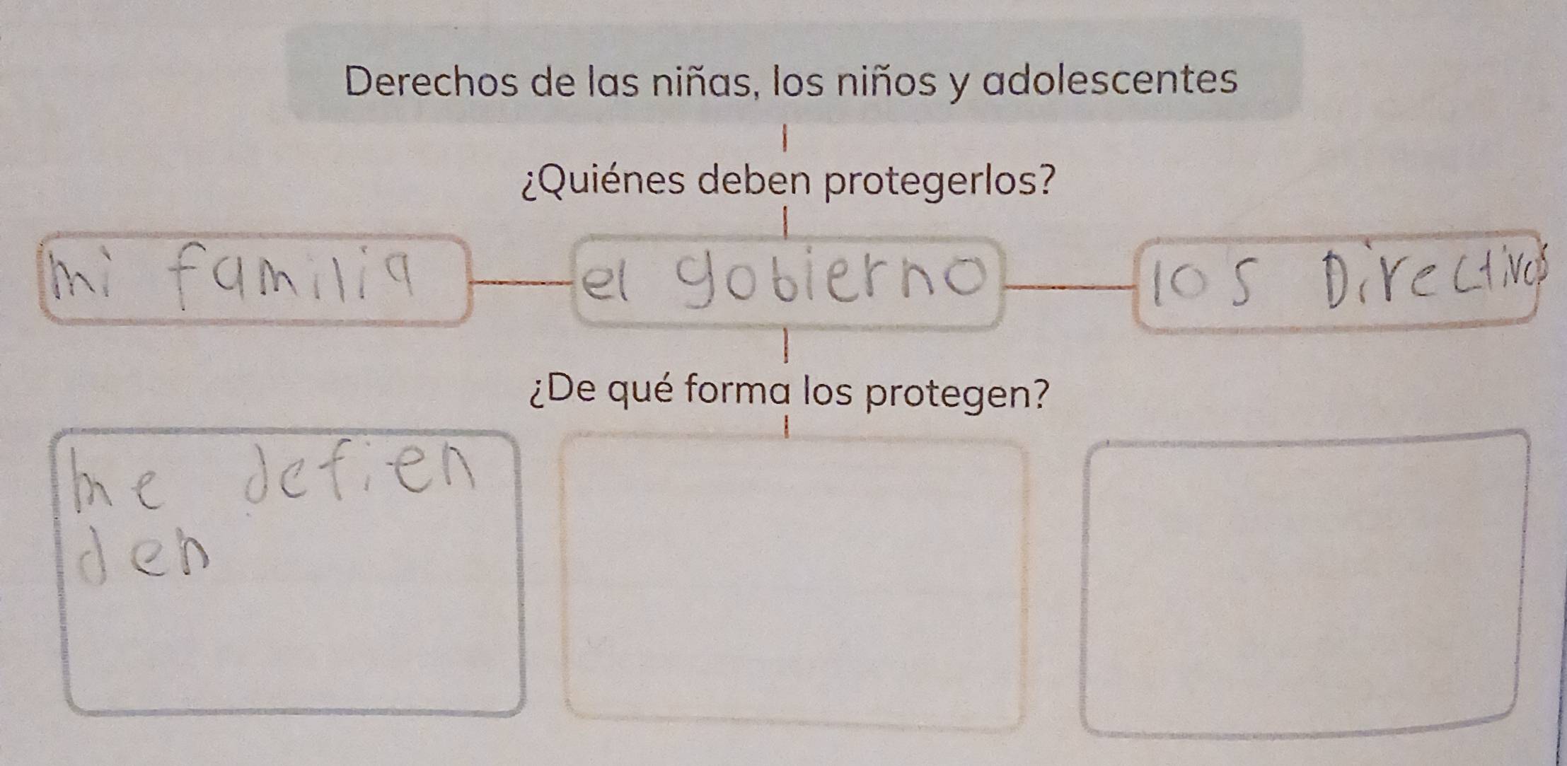 Derechos de las niñas, los niños y adolescentes 
¿Quiénes deben protegerlos? 
¿De qué forma los protegen?