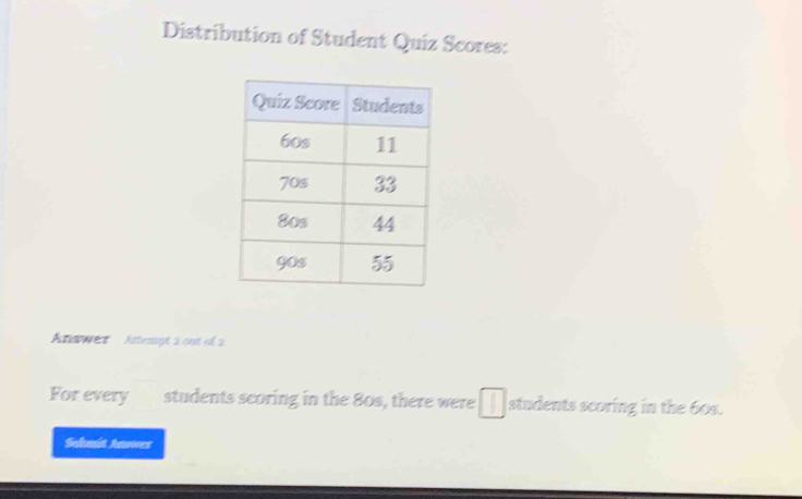 Distribution of Student Quiz Scores: 
Answer Attempt 2 out of 2 
For every students scoring in the 80s, there were □ students scoring in the 60s. 
Sahmit Anover