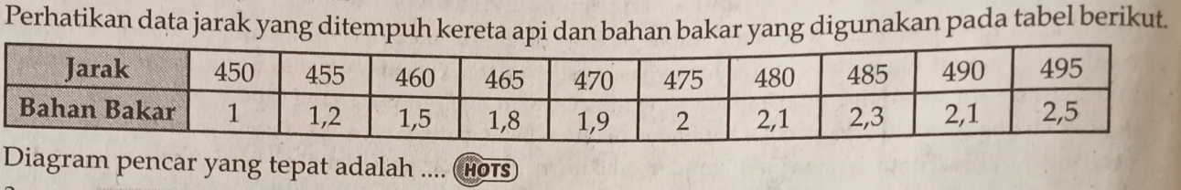 Perhatikan data jarak yang ditempuh kereta api dan bahan bakar yang digunakan pada tabel berikut. 
Diagram pencar yang tepat adalah .... HOTS