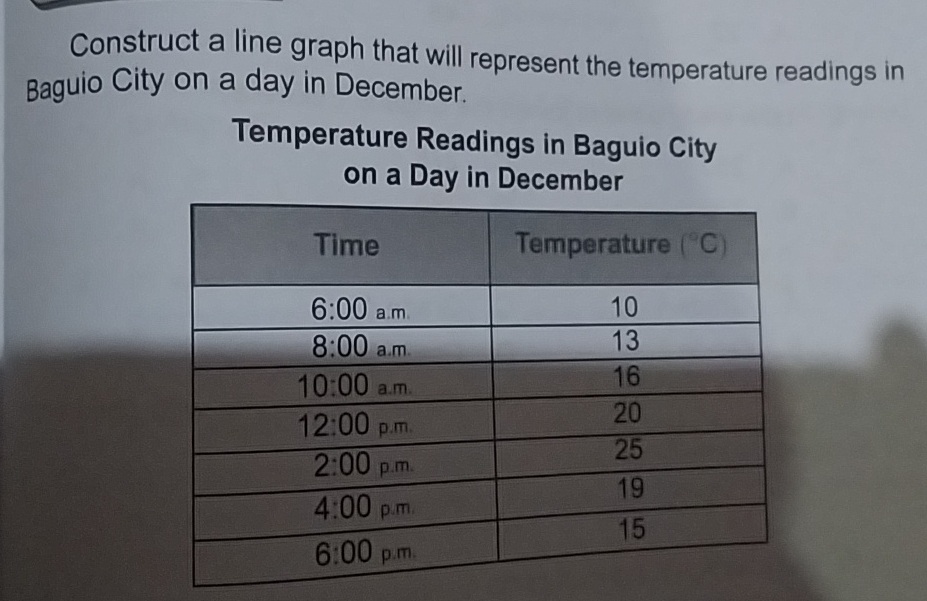 Construct a line graph that will represent the temperature readings in
Baguio City on a day in December.
Temperature Readings in Baguio City
on a Day in December