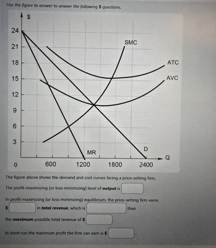 Use the figure to answer to answer the following 5 questions. 
The figure above shows the demand and cost curves facing a price-setting firm. 
The profit-maximizing (or loss-minimizing) level of output is □. 
In profit-maximizing (or loss-minimizing) equilibrium, the price-setting firm earns
□ in total revenue, which is □ than 
the maximum possible total revenue of $ □. 
In short run the maximum profit the firm can earn is $ □.