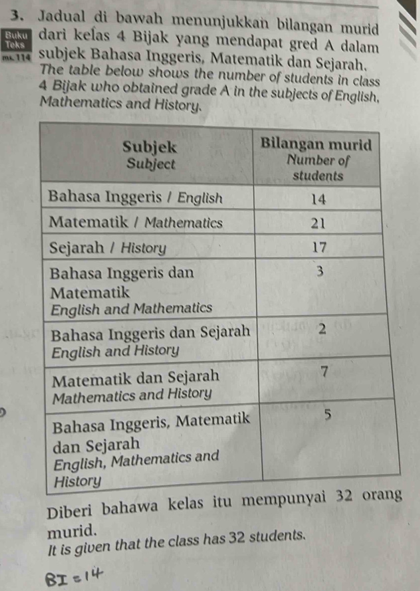 Jadual di bawah menunjukkan bilangan murid 
Buku dari keľas 4 Bijak yang mendapat gred A dalam 
Teks 
mi. 114 subjek Bahasa Inggeris, Matematik dan Sejarah. 
The table below shows the number of students in class
4 Bijak who obtained grade A in the subjects of English, 
Mathematics and History. 
) 
Diberi bahawa kelag 
murid. 
It is given that the class has 32 students.