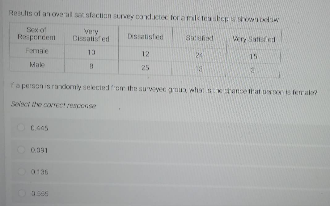 Results of an overall satisfaction survey conducted for a milk tea shop is shown below
If a person is randomly selected from the surveyed group, what is the chance that person is female?
Select the correct response:
0.445
0.091
0.136
0.555