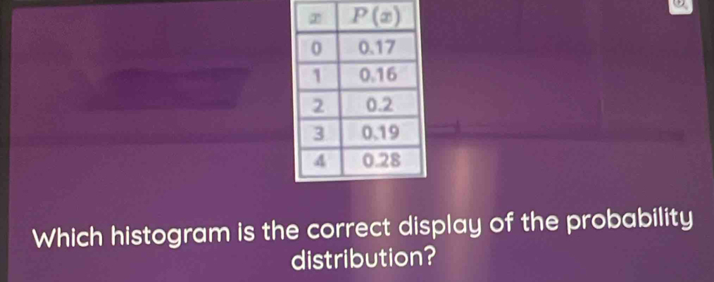 Which histogram is the correct display of the probability
distribution?