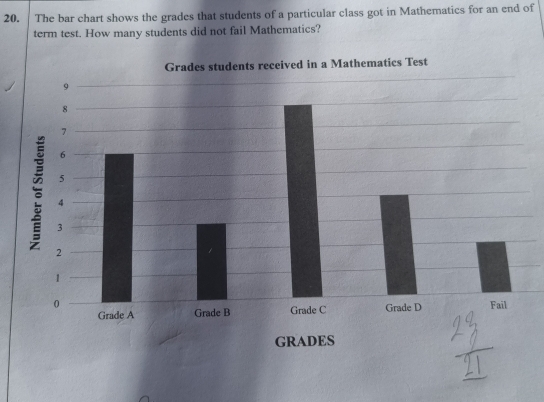 The bar chart shows the grades that students of a particular class got in Mathematics for an end of 
term test. How many students did not fail Mathematics?