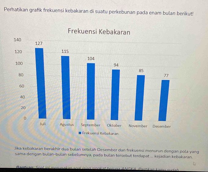 Perhatikan grafik frekuensi kebakaran di suatu perkebunan pada enam bulan berikut! 
Jika kebakaran berakhir dua bulan setelah Desember dan frekuensi menurun dengan pola yang 
sama dengan bulan-bulan sebelumnya, pada bulan tersebut terdapat ... kejadian kebakaran. 
Bantuan: Soal ini merunakan soal isian singkat heruna ANGKA. Pastikan kamu sudah