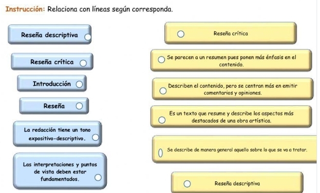 Instrucción: Relaciona con líneas según corresponda. 
Reseña descriptiva Reseña crítica 
Reseña crítica Se parecen a un resumen pues ponen más énfasis en el 
contenido. 
Introducción Describen el contenido, pero se centran más en emitir 
comentarios y opiniones. 
Reseña 
Es un texto que resume y describe los aspectos más 
destacados de una obra artística. 
La redacción tiene un tono 
expositivo-descriptivo. 
Se describe de manera general aquello sobre lo que se va a tratar. 
Las interpretaciones y puntos 
de vista deben estar 
fundamentados. Reseña descriptiva