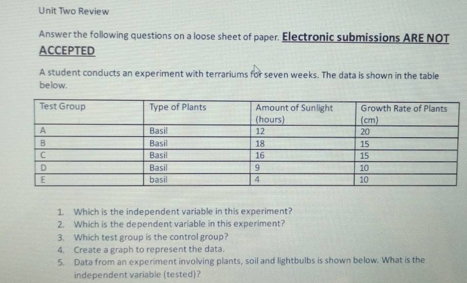 Unit Two Review 
Answer the following questions on a loose sheet of paper. Electronic submissions ARE NOT 
ACCEPTED 
A student conducts an experiment with terrariums for seven weeks. The data is shown in the table 
below. 
1. Which is the independent variable in this experiment? 
2. Which is the dependent variable in this experiment? 
3. Which test group is the control group? 
4. Create a graph to represent the data. 
5. Data from an experiment involving plants, soil and lightbulbs is shown below. What is the 
independent variable (tested)?