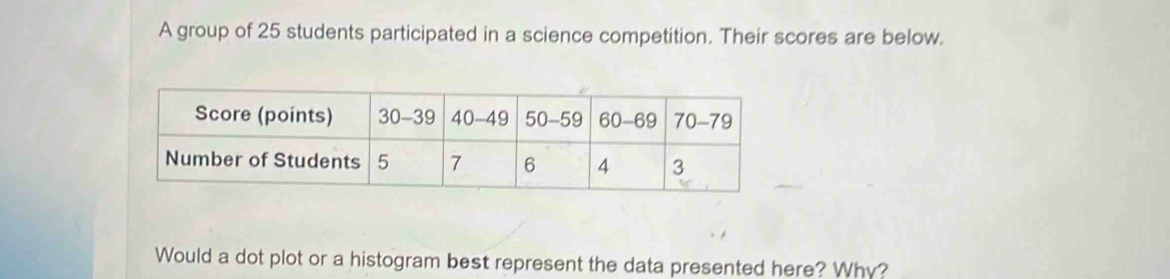 A group of 25 students participated in a science competition. Their scores are below. 
Would a dot plot or a histogram best represent the data presented here? Why?