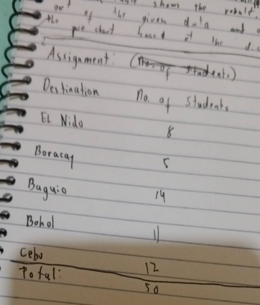 out 
asle shows the robult. 
of the given dala and a 
pie chart based of the di s 
Assignment 
f nt) 
Destination 
no. of Students 
EL Nido 8
Boracay
5
Baguic
19
Bohol
11
cebo 
Dofal:
12
5o