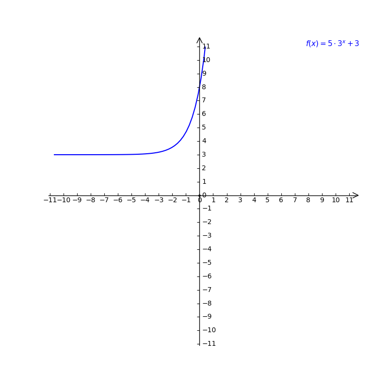 Solved: Consider the function below. f(x)=5(3)^x+3 Complete the ...