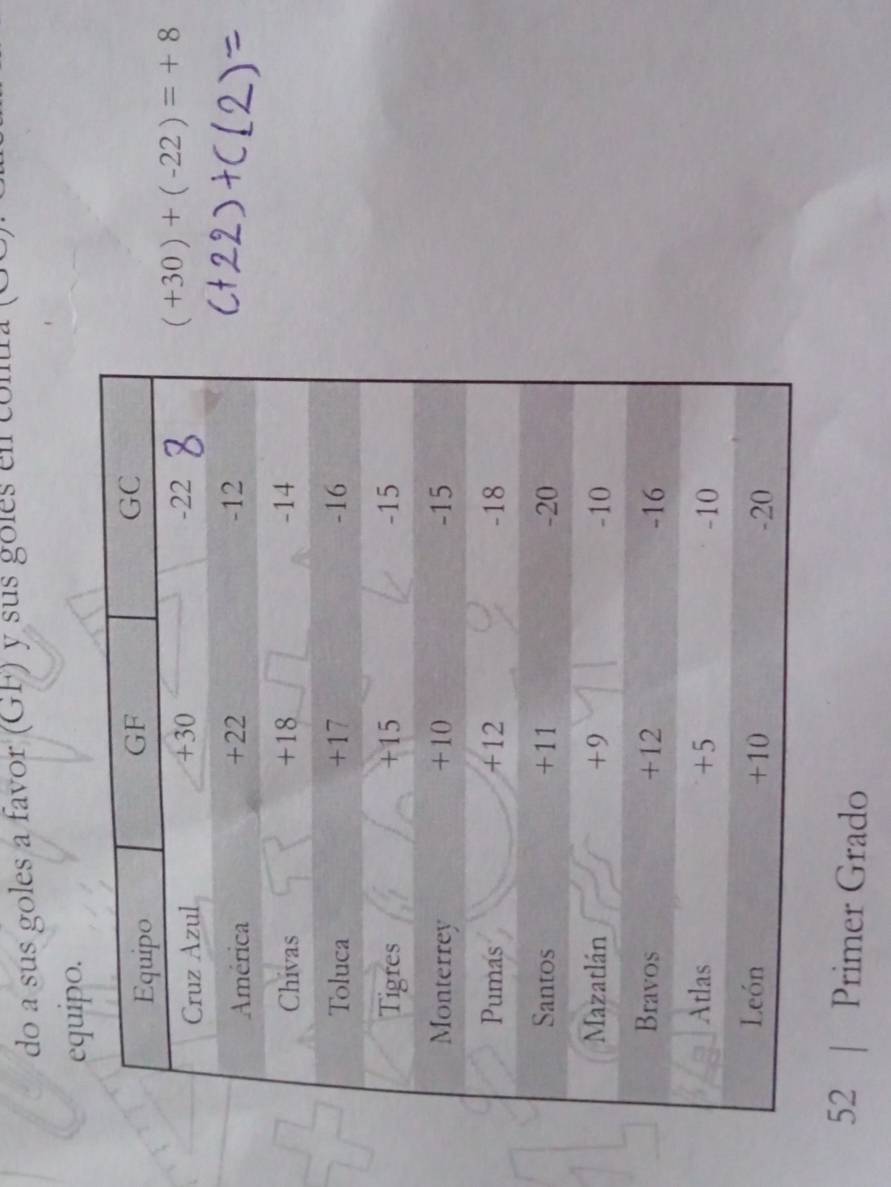 do a sus goles a favor (GF) y sus goles en contra (GG). 
equipo.
(+30)+(-22)=+8
52 Primer Grado