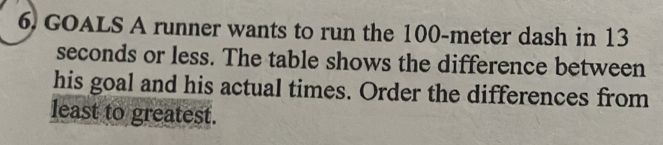 GOALS A runner wants to run the 100-meter dash in 13
seconds or less. The table shows the difference between 
his goal and his actual times. Order the differences from 
least to greatest.