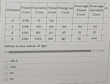 What is the value of?
68.3
205
35
20