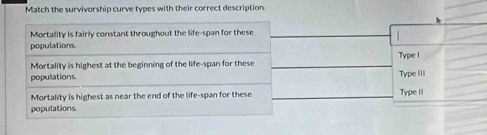 Match the survivorship curve types with their correct description.
Mortality is fairly constant throughout the life-span for these
populations.
Type I
Mortality is highest at the beginning of the life-span for these
populations Type III
Mortality is highest as near the end of the life-span for these Type l1
populations