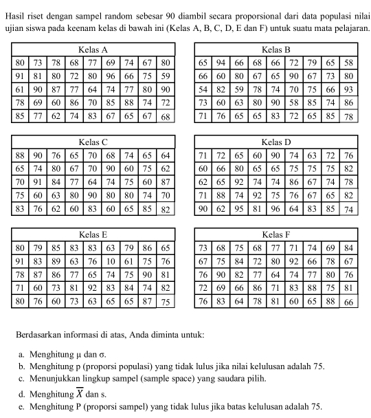 Hasil riset dengan sampel random sebesar 90 diambil secara proporsional dari data populasi nilai 
ujian siswa pada keenam kelas di bawah ini (Kelas A, B, C, D, E dan F) untuk suatu mata pelajaran. 
Berdasarkan informasi di atas, Anda diminta untuk: 
a. Menghitung μ dan σ. 
b. Menghitung p (proporsi populasi) yang tidak lulus jika nilai kelulusan adalah 75. 
c. Menunjukkan lingkup sampel (sample space) yang saudara pilih. 
d. Menghitung overline X dan s. 
e. Menghitung P (proporsi sampel) yang tidak lulus jika batas kelulusan adalah 75.