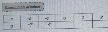 Draw a table of values