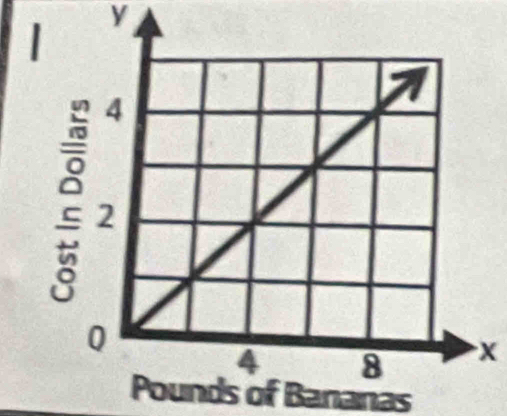 y
X
Pounds of Bananas