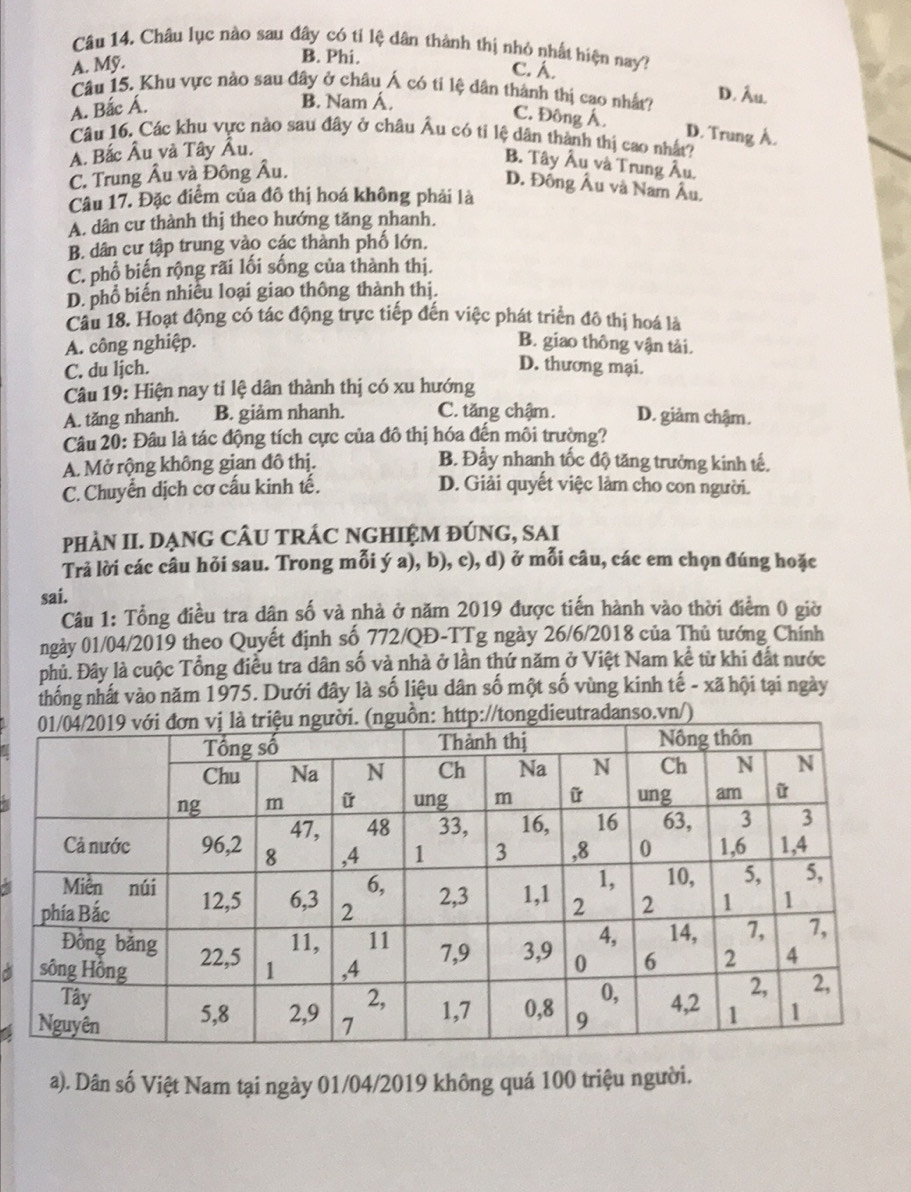 Châu lục nào sau đây có tỉ lệ dân thành thị nhỏ nhất hiện nay?
A. Mỹ.
B. Phi. C. Á.
Câu 15. Khu vực nào sau đây ở châu Á có tỉ lệ dân thành thị cao nhất?
A. Bắc Á.
B. Nam Á.
D. Ấu.
C. Đông Á. D. Trung Á.
Câu 16. Các khu vực nào sau đây ở châu Âu có tí lệ dân thành thị cao nhất?
A. Bắc Âu và Tây Âu.
C. Trung Âu và Đông Âu.
B. Tây Âu và Trung Âu.
D. Đồng Âu và Nam Âu,
Câu 17. Đặc điểm của đô thị hoá không phải là
A. dân cư thành thị theo hướng tăng nhanh.
B. dân cư tập trung vào các thành phổ lớn.
C. phổ biến rộng rãi lối sống của thành thị.
D. phổ biến nhiều loại giao thông thành thị.
Câu 18. Hoạt động có tác động trực tiếp đến việc phát triển đô thị hoá là
A. công nghiệp. B. giao thông vận tải.
C. du ljch. D. thương mại.
Câu 19: Hiện nay tỉ lệ dân thành thị có xu hướng
A. tăng nhanh. B. giảm nhanh. C. tăng chậm. D. giảm chậm.
Câu 20: Đâu là tác động tích cực của đô thị hóa đến môi trường?
A. Mở rộng không gian đô thị. B. Đầy nhanh tốc độ tăng trưởng kinh tế,
C. Chuyển dịch cơ cấu kinh tế. D. Giải quyết việc làm cho con người.
PHÀN II. DẠNG CÂU TRÁC NGHIỆM ĐÚNG, SAI
Trả lời các câu hỏi sau. Trong mỗi ý a), b), c), d) ở mỗi câu, các em chọn đúng hoặc
sai.
Câu 1: Tổng điều tra dân số và nhà ở năm 2019 được tiến hành vào thời điểm 0 giờ
ngày 01/04/2019 theo Quyết định số 772/QĐ-TTg ngày 26/6/2018 của Thủ tướng Chính
Đhủ. Đây là cuộc Tổng điều tra dân số và nhà ở lần thứ năm ở Việt Nam kê từ khi đất nước
thống nhất vào năm 1975. Dưới đây là số liệu dân số một số vùng kinh tế - xã hội tại ngày
anso.vn/)
a). Dân số Việt Nam tại ngày 01/04/2019 không quá 100 triệu người.