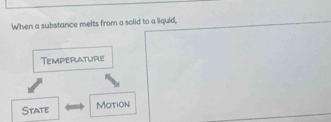 When a substance melts from a solid to a liquid,
Temperature
State Motion