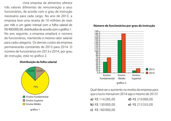 Uma empresa de alimentos oferece
vrês valores diferentes de remuneração a seus
funcionários, de acordo com o grau de instrução
necessário para cada cargo. No ano de 2013, a
empresa teve uma receita de 10 milhões de reais
por mês e um gasto mensal com a folha salarial de
R$ 400000,00, distribuídos de acordo com o gráfico 1. 
No ano seguinte, a empresa ampliará o número 
de funcionários, mantendo o mesmo valor salarial 
para cada categoria. Os demais custos da empresa 
permanecerão constantes de 2013 para 2014. O 
número de funcionários em 2013 e 2014, por grau 
de instrução, está no gráfico 2.
Distribuição da folha salarial
12,5% 12,5%
75%
Qual deve ser o aumento na receita da empresa para
Ensino Fundamental que o lucro mensal em 2014 seja o mesmo de 2013?
Ensino Superior a) R$ 114285.00 d) R$ 210 000,00
Ensino Médio b) R$ 130 000,00 e) R$ 213 333,00
gráfico 1 c) R$ 160 000,00