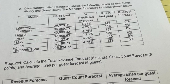 Olive Garden Italian Restaurant shows the following record as their Sales 
forecasted increase shown below: 
Required: Calculate the Total Revenue Forecast (6 points), Guest Count Forecast (6 
points) and Average sales per guest forecast (6 points). 
Revenue Forecast Guest Count Forecast Average sales per guest 
forecast