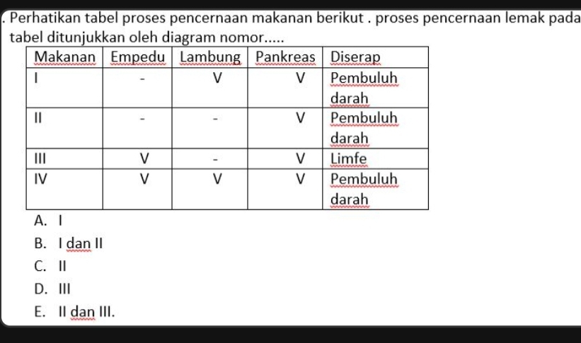 Perhatikan tabel proses pencernaan makanan berikut . proses pencernaan lemak pada
tabel ditunjukkan oleh diagram nomor.....
A
B. I dan II
C. Ⅱ
D.ⅢI
E. II dan III.