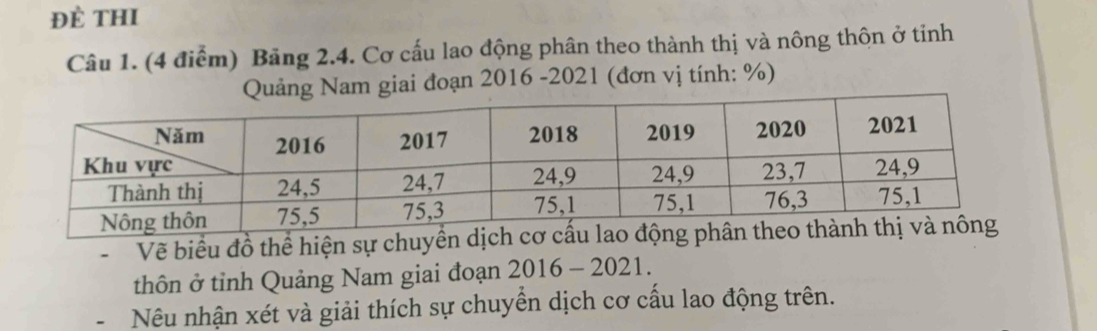 Đề tHI 
Câu 1. (4 điểm) Bảng 2.4. Cơ cấu lao động phân theo thành thị và nông thôn ở tỉnh 
Quảng Nam giai đoạn 2016 -2021 (đơn vị tính: %) 
- Vẽ biểu đồ thể hiện sự chuyển dị 
thôn ở tỉnh Quảng Nam giai đoạn 2016-2021
Nêu nhận xét và giải thích sự chuyển dịch cơ cấu lao động trên.