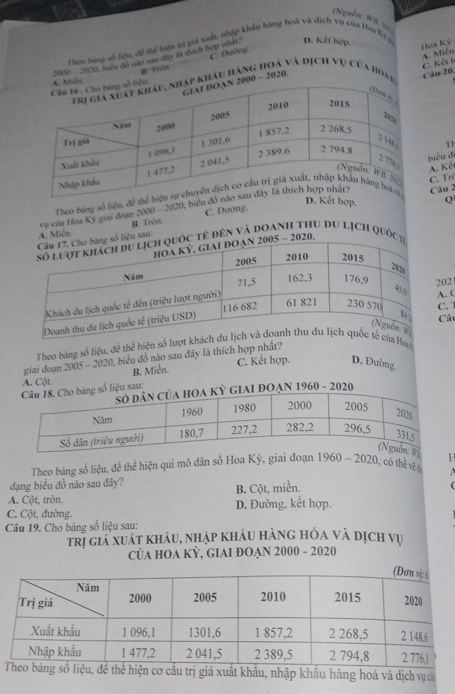 (Nguồn: WB. 20)
Theo bảng số liệu, đề thể hiện trị giá xuất, nhập khẩu hàng hoá và dịch vụ của Hoa Kỳ D. Kết hợp.
C. Đường
C. Kết h A. Miễn
2000 - 2020, biểu đo nào sau đây là thích hợp nhật
000 - 2020. Hoa Kỳ
B. Trón
n,
p khâu hàng hoá và dịch vụ của hoa k
Câu 20.
11
biểu đ
A. Kếi
C. Trở
Theo bảng số liệu, để th
Câu 2
D. Kết hợp.
Q
vụ của Hoa Kỳ giai đoạn 2000 - 2020, biểu đ
B. Tròn. C. Đường.
A. Miễn.
liệu sau:
c tẻ đến và doanh thu du lịch quốc 
- 2020,
202
A. C
Câu
C. 
Theo bang số liệu, đề thể hiện số lư
giai đoạn 2005 - 2020, biểu đồ nào sau đây là thích hợp nhất?
A. Cột. B. Miền.
C. Kết hợp. D. Đường
số liệu sau:
GIAI đOạn 1960 - 2020
H
Theo bảng số liệu, đề thể hiện qui mô dân số Hoa Kỳ, giai đoạn 1960-2020 ,có thể về đ
dạng biểu đồ nào sau đây?
A. Cột, tròn. B. Cột, miền.
(
D. Đường, kết hợp.
C. Cột, đường.
Câu 19. Cho bàng số liệu sau:
trị giá xuát kháu, nhập kháu hàng hóa và dịch vụ
củA hOA KỲ, GIAI đOẠn 2000 - 2020
cầu trị giá xuất khẩu, nhập khẩu hàng hoá và dịch vục