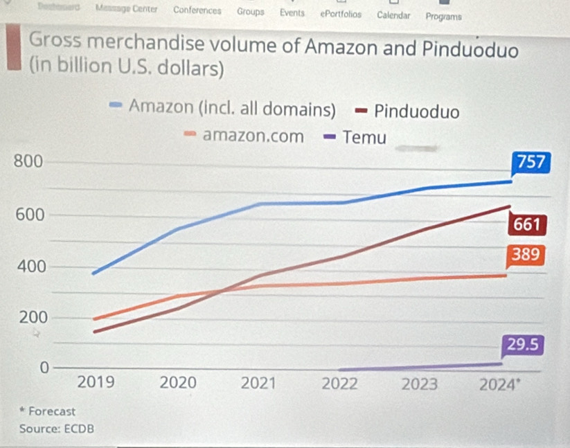 Pontemerd Misssage Center Conferences Groups Events ePortfolias Calendar Programs
Gross merchandise volume of Amazon and Pinduoduo
(in billion U.S. dollars)
8
Forecast
Source: ECDB