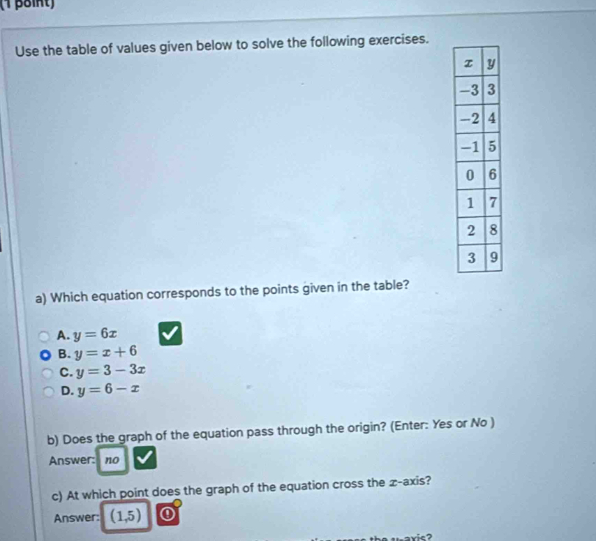 (1 βänt)
Use the table of values given below to solve the following exercises.
a) Which equation corresponds to the points given in the table?
A. y=6x
B. y=x+6
C. y=3-3x
D. y=6-x
b) Does the graph of the equation pass through the origin? (Enter: Yes or No )
Answer: no
c) At which point does the graph of the equation cross the z -axis?
Answer: (1,5) ①