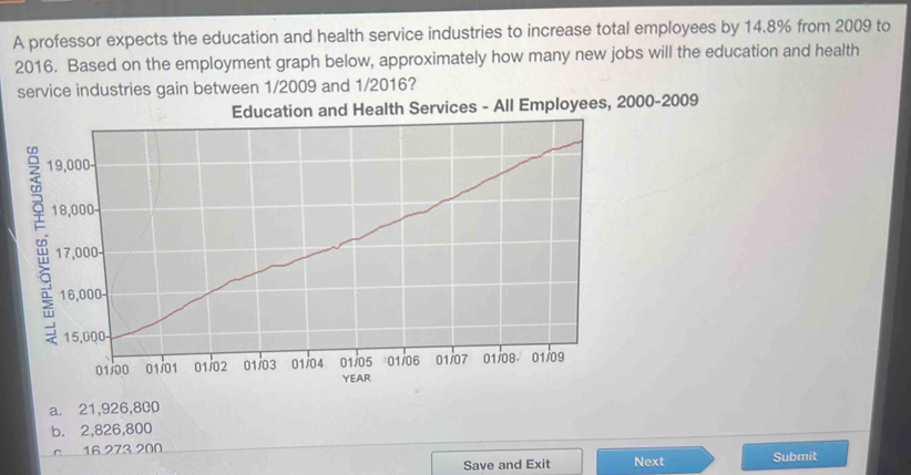 A professor expects the education and health service industries to increase total employees by 14.8% from 2009 to
2016. Based on the employment graph below, approximately how many new jobs will the education and health
service industries gain between 1/2009 and 1/2016?
Education and Health Services - All Employees, 2000-2009
a. 21,926,800
b. 2,826,800
c 16 273 200 Submit
Save and Exit Next