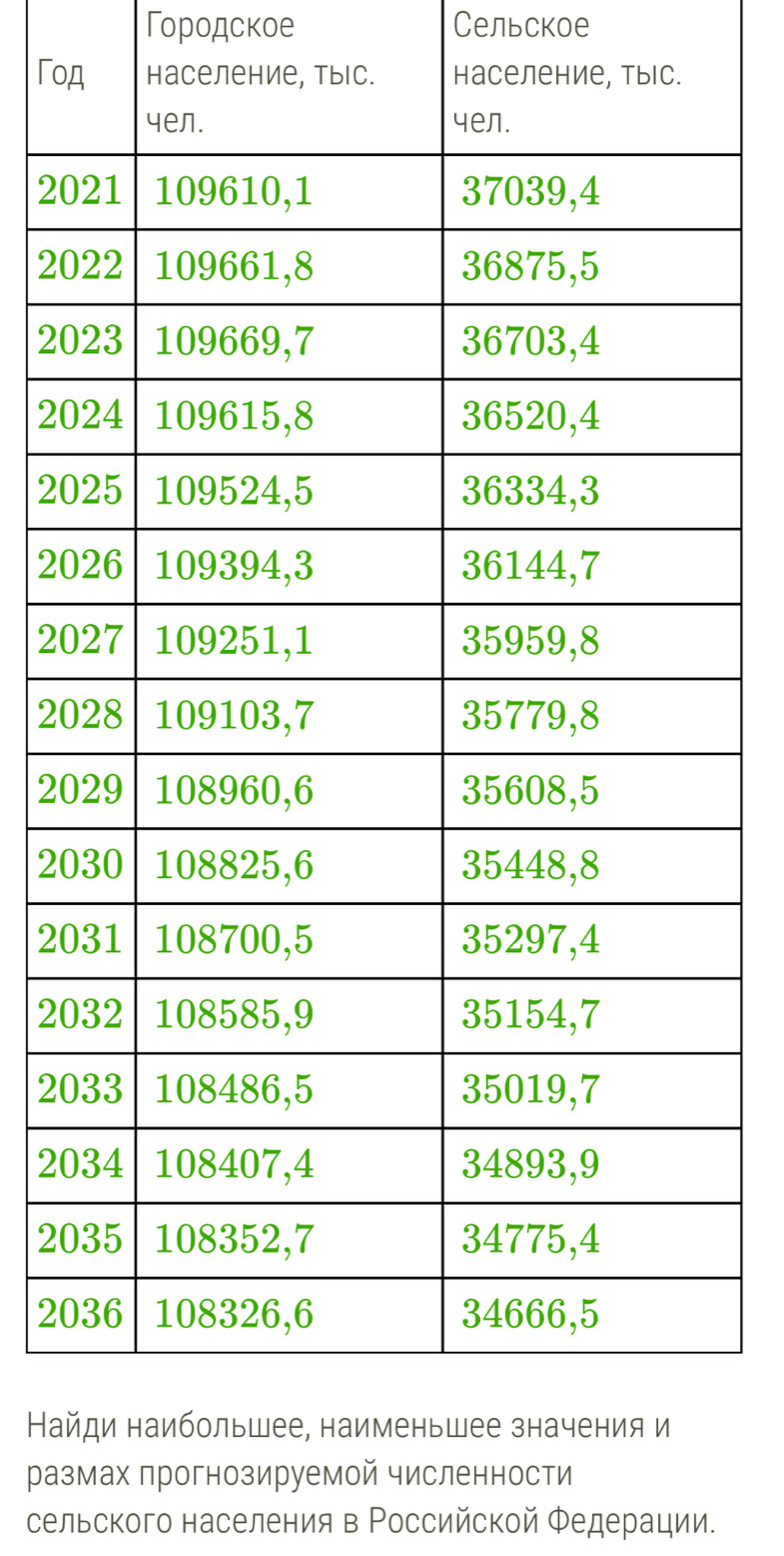 Γородское Сельское 
Γoд Hаселение, тыкс. Hаселение, тыlс.
20
20
20
20
20
20
20
20
20
20
20
20
20
20
20
20
Най 
раз 
сельского населения в Российской Φедерации.