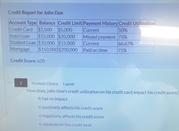 Credit Report for John Doe
Credit Score: 620
7 Multiple Choice 1 point
How does John Doe's credit utilization on his credit card impact his credit score?
It has no impact
It positively affects his credit score
It negatively affects his credit score
It depends on the credit limit