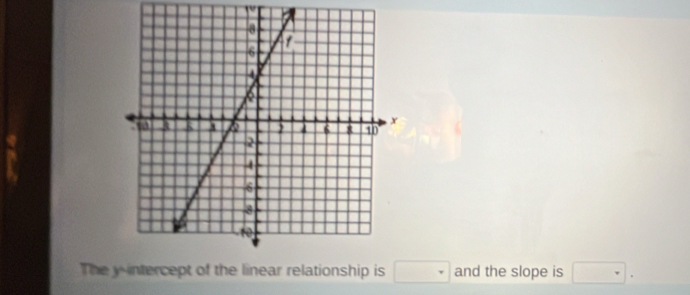 The □ and the slope is □.